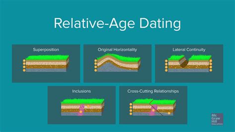 4 types of relative dating